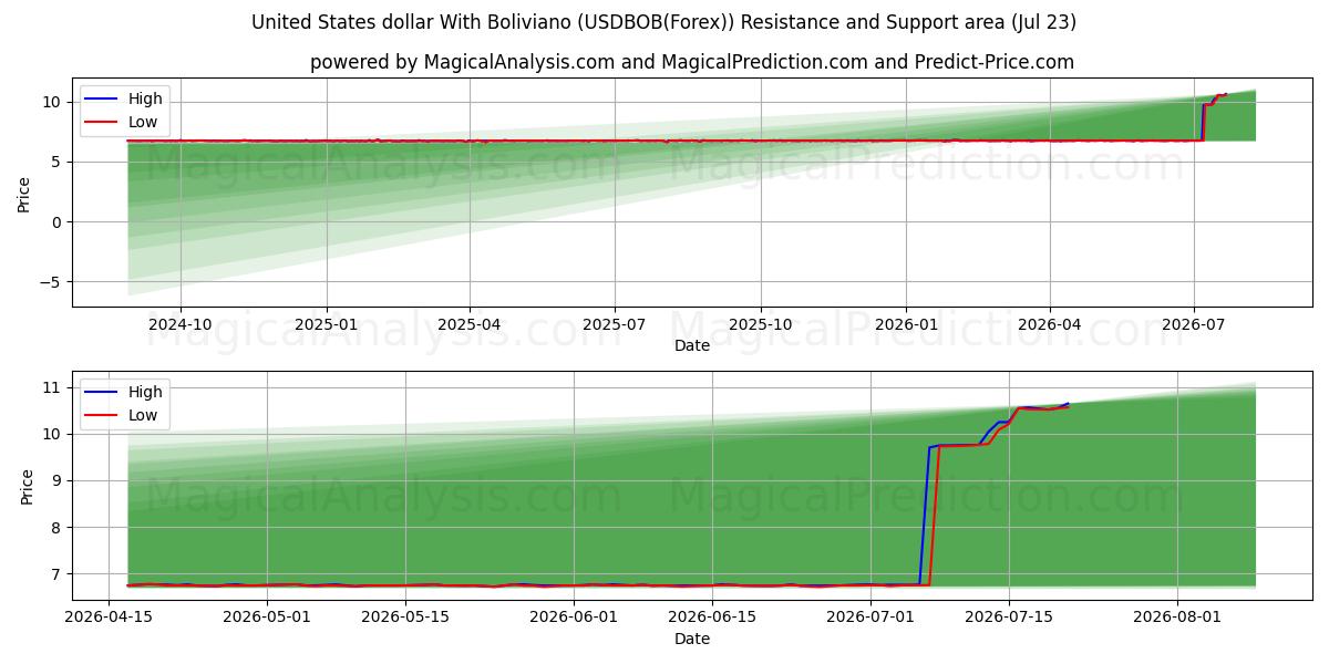  USA-dollar med Boliviano (USDBOB(Forex)) Support and Resistance area (22 Jul) 