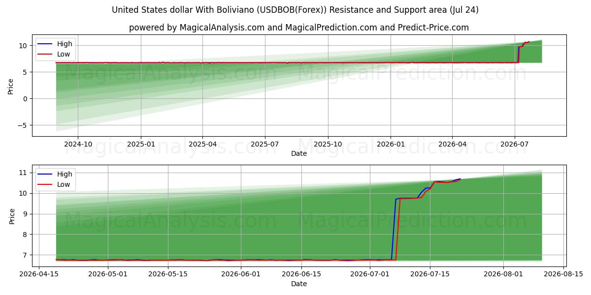  Dólar dos Estados Unidos com Boliviano (USDBOB(Forex)) Support and Resistance area (23 Jul) 