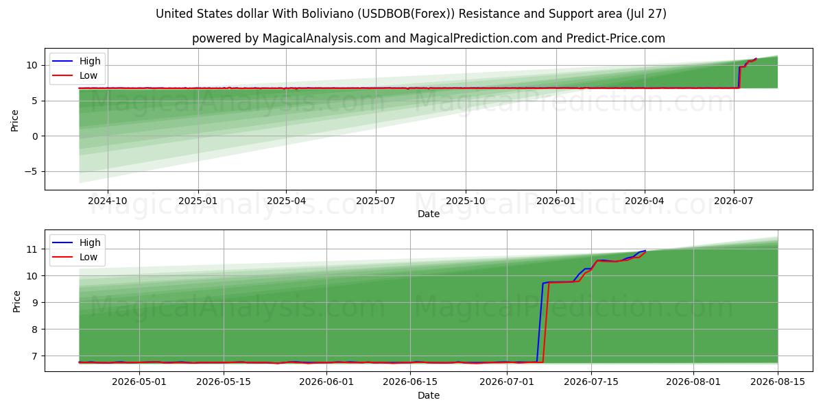  Dollaro degli Stati Uniti con il boliviano (USDBOB(Forex)) Support and Resistance area (26 Jul) 