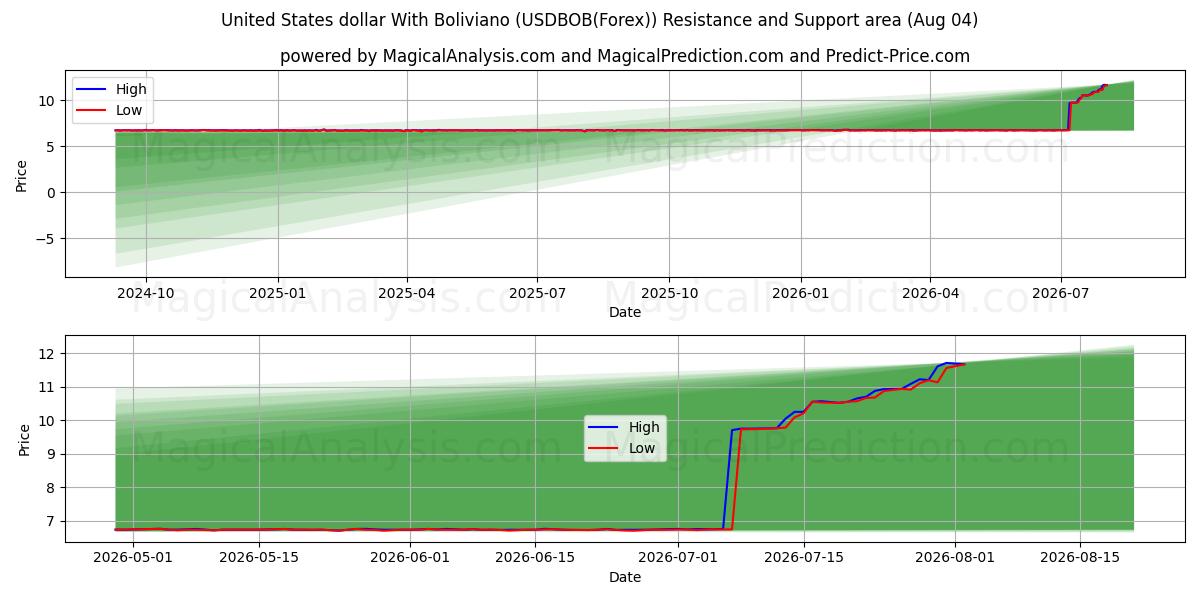  Yhdysvaltain dollari Bolivianon kanssa (USDBOB(Forex)) Support and Resistance area (03 Aug) 