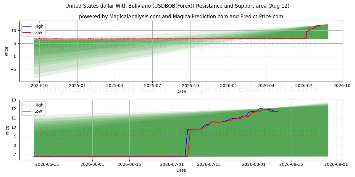  Amerikaanse dollar met Boliviano (USDBOB(Forex)) Support and Resistance area (11 Aug) 
