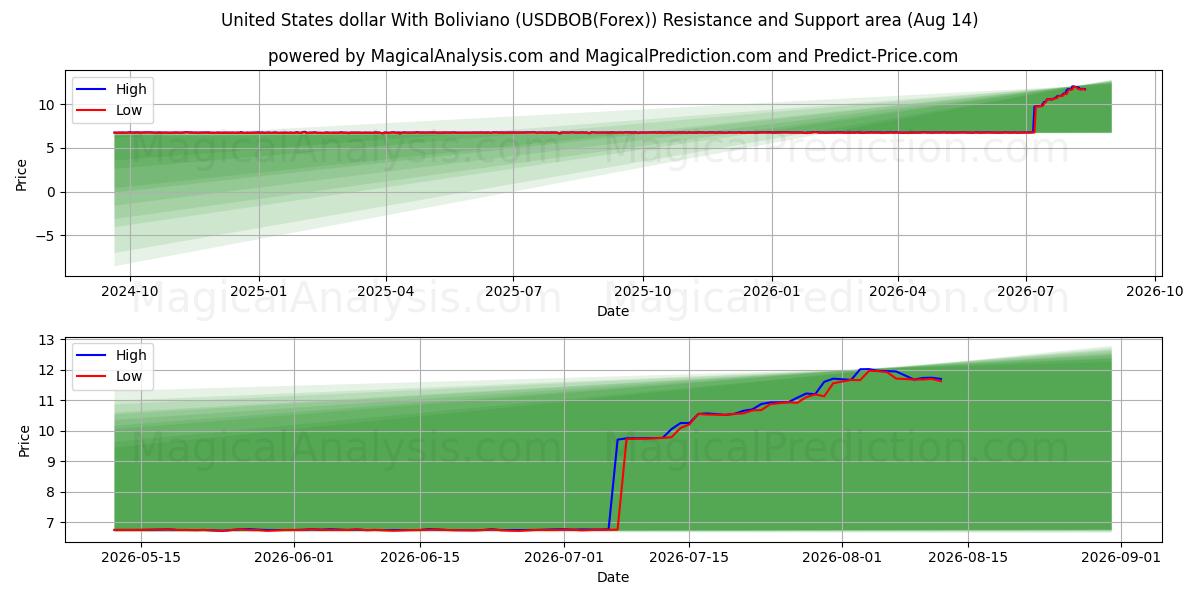  Dólar dos Estados Unidos com Boliviano (USDBOB(Forex)) Support and Resistance area (13 Aug) 