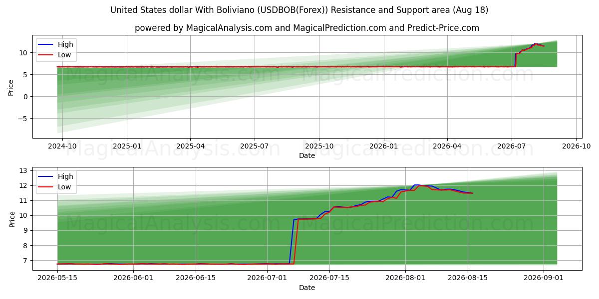  Amerikanske dollar med Boliviano (USDBOB(Forex)) Support and Resistance area (17 Aug) 