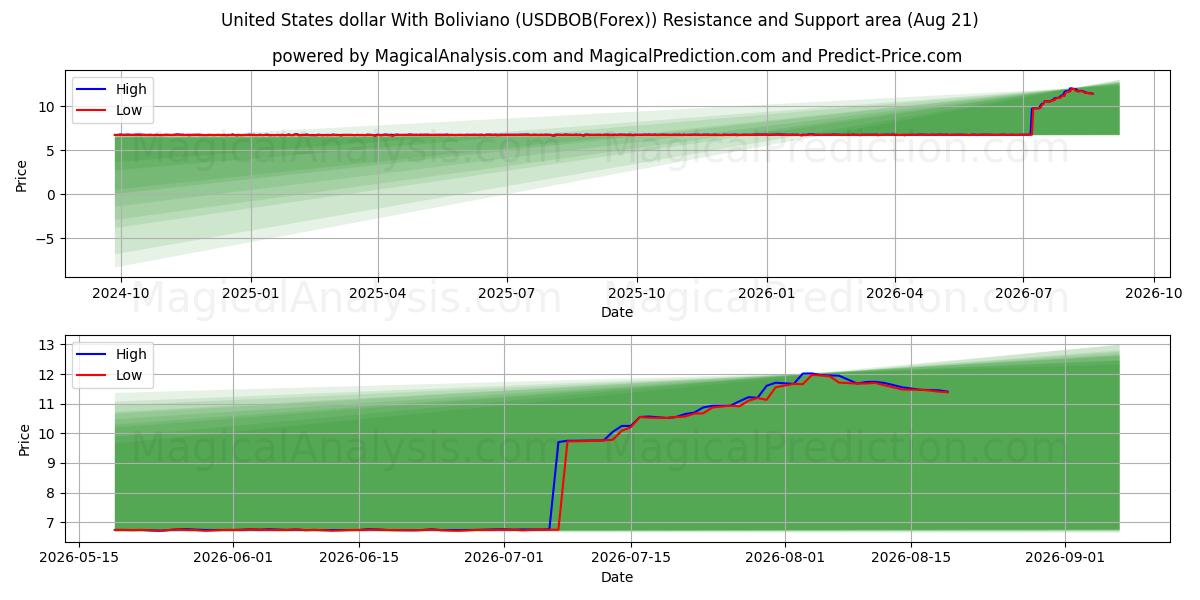  Доллар США с боливиано (USDBOB(Forex)) Support and Resistance area (20 Aug) 