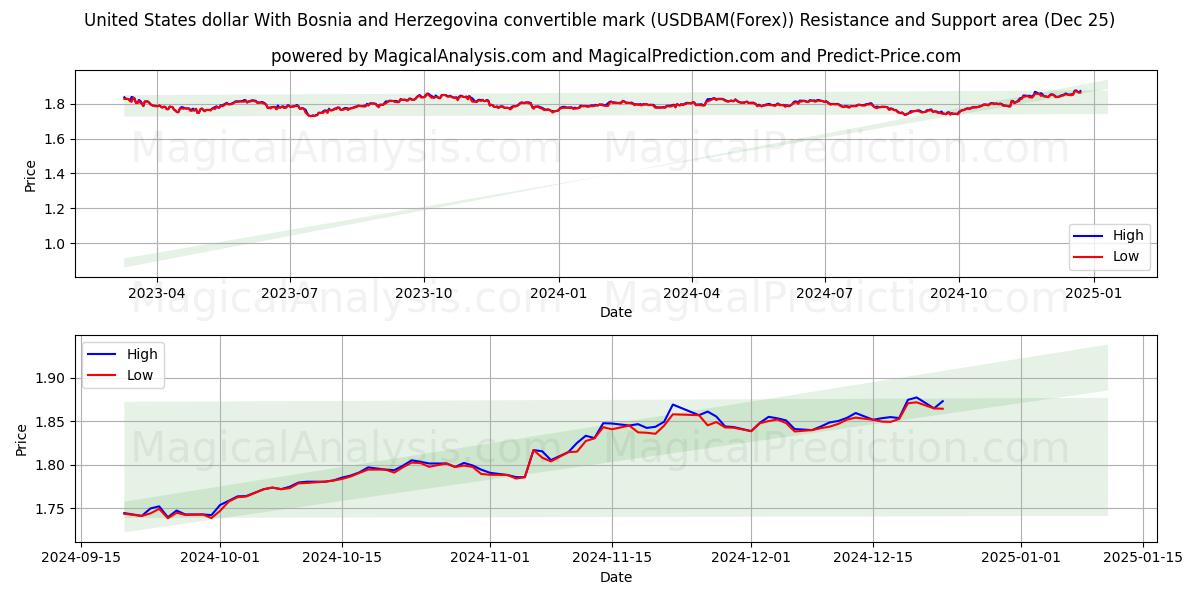  United States dollar With Bosnia and Herzegovina convertible mark (USDBAM(Forex)) Support and Resistance area (25 Dec) 