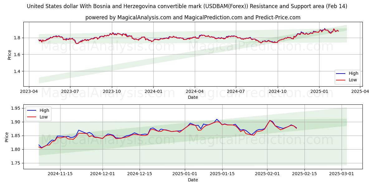  US-Dollar mit bosnisch-herzegowinischer Konvertiblenmarke (USDBAM(Forex)) Support and Resistance area (04 Feb) 