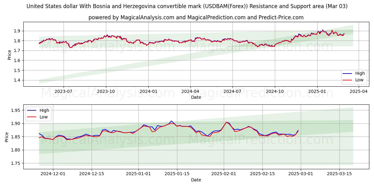  美元 带有波斯尼亚和黑塞哥维那可兑换马克 (USDBAM(Forex)) Support and Resistance area (03 Mar) 