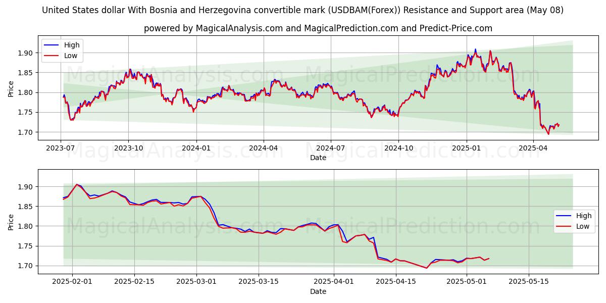  米ドル ボスニア・ヘルツェゴビナ兌換マルク付き (USDBAM(Forex)) Support and Resistance area (07 May) 