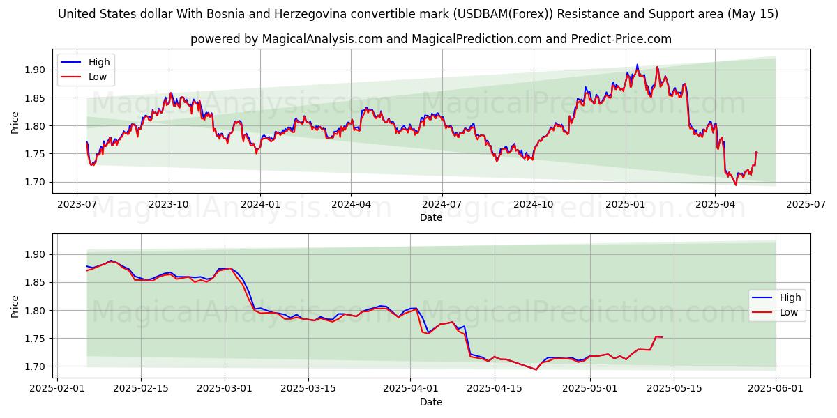  دلار ایالات متحده با علامت قابل تبدیل بوسنی و هرزگوین (USDBAM(Forex)) Support and Resistance area (15 May) 