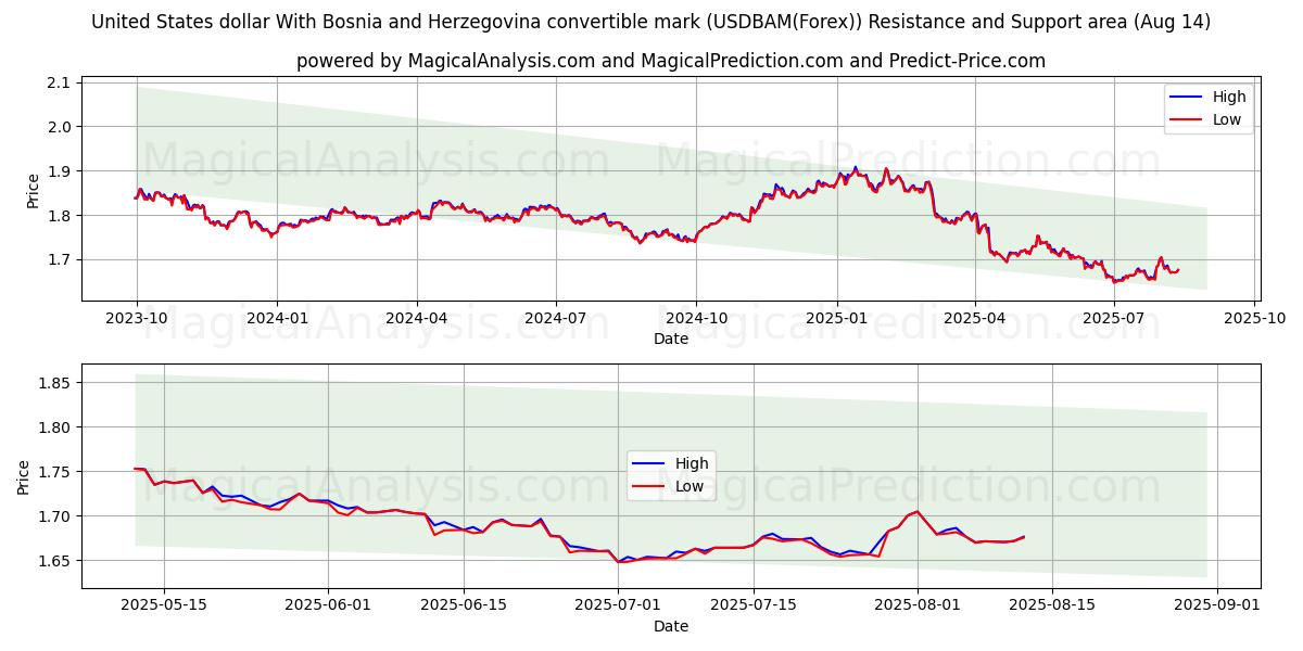  US-Dollar mit bosnisch-herzegowinischer Konvertiblenmarke (USDBAM(Forex)) Support and Resistance area (13 Aug) 