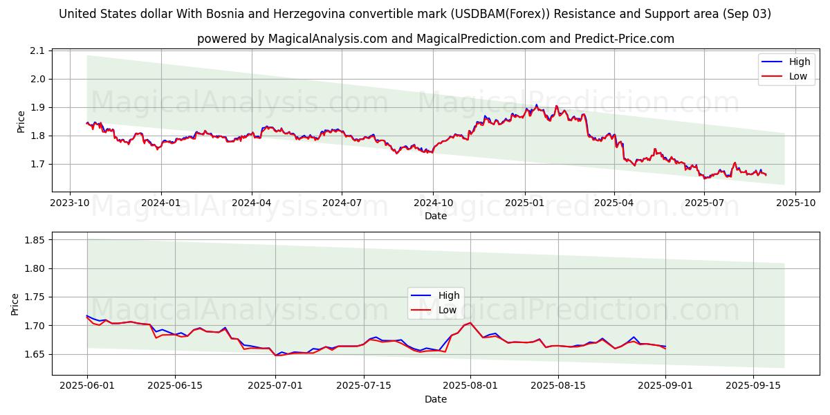  ABD Doları Konvertibl Bosna-Hersek Markı ile (USDBAM(Forex)) Support and Resistance area (01 Sep) 