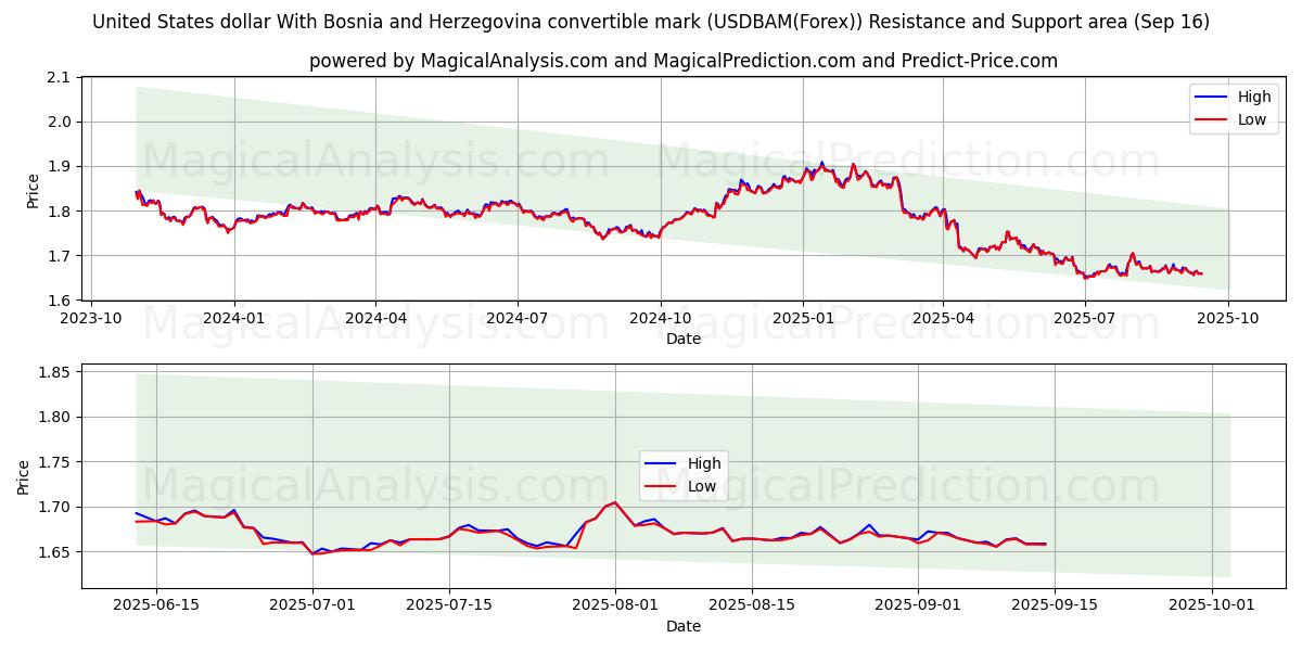  United States dollar With Bosnia and Herzegovina convertible mark (USDBAM(Forex)) Support and Resistance area (15 Sep) 