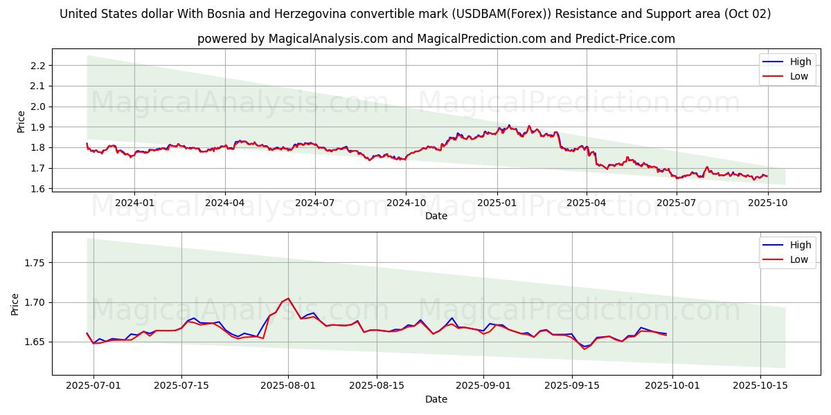  Dollaro degli Stati Uniti Con marco convertibile della Bosnia ed Erzegovina (USDBAM(Forex)) Support and Resistance area (01 Oct) 