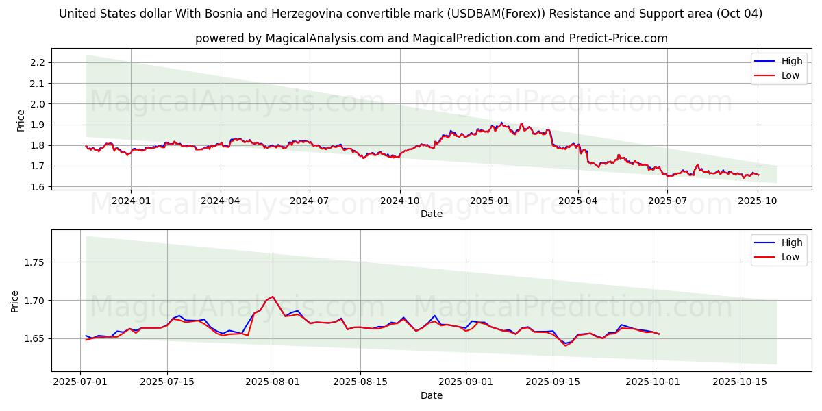  United States dollar With Bosnia and Herzegovina convertible mark (USDBAM(Forex)) Support and Resistance area (03 Oct) 