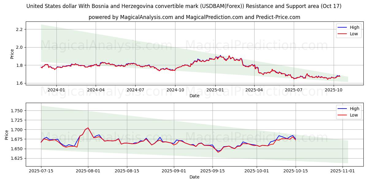 ABD Doları Konvertibl Bosna-Hersek Markı ile (USDBAM(Forex)) Support and Resistance area (16 Oct) ABD Doları Konvertibl Bosna-Hersek Markı ile (USDBAM(Forex)) Support and Resistance area (16 Oct)