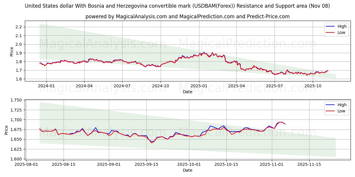  United States dollar With Bosnia and Herzegovina convertible mark (USDBAM(Forex)) Support and Resistance area (07 Nov) 