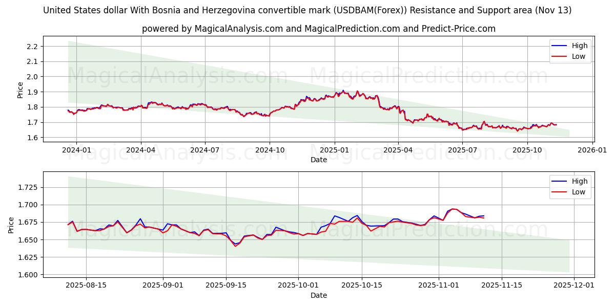  美元 带有波斯尼亚和黑塞哥维那可兑换马克 (USDBAM(Forex)) Support and Resistance area (12 Nov) 