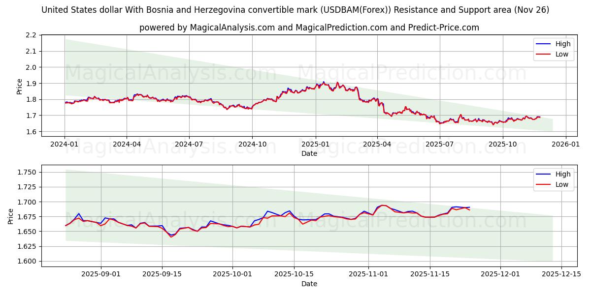  United States dollar With Bosnia and Herzegovina convertible mark (USDBAM(Forex)) Support and Resistance area (25 Nov) 
