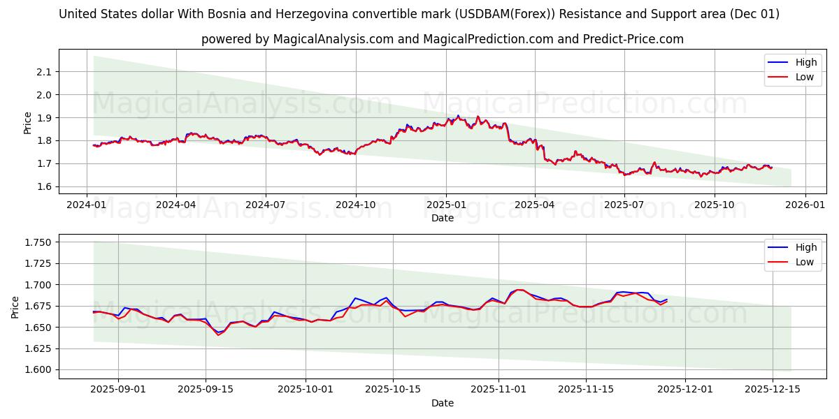  米ドル ボスニア・ヘルツェゴビナ兌換マルク付き (USDBAM(Forex)) Support and Resistance area (30 Nov) 
