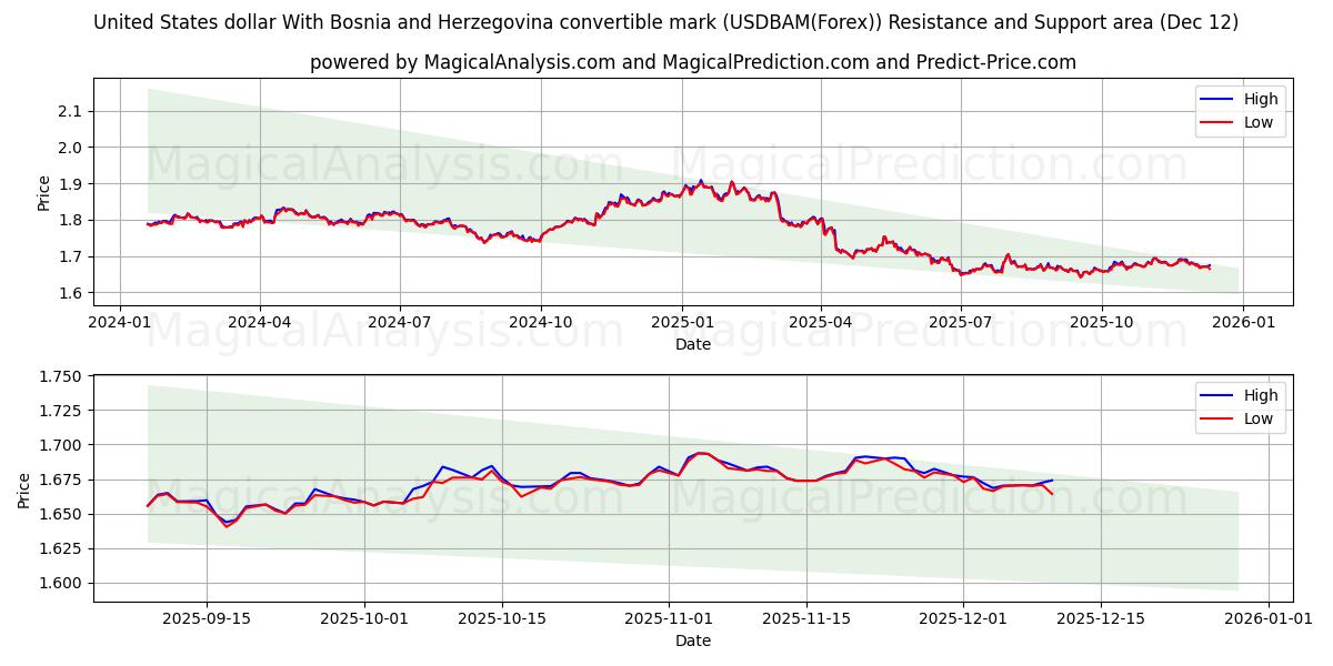  United States dollar With Bosnia and Herzegovina convertible mark (USDBAM(Forex)) Support and Resistance area (09 Dec) 