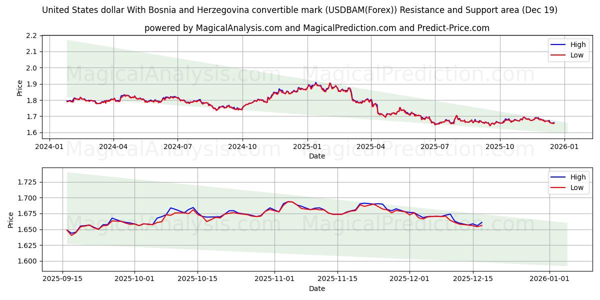  ABD Doları Konvertibl Bosna-Hersek Markı ile (USDBAM(Forex)) Support and Resistance area (18 Dec) 