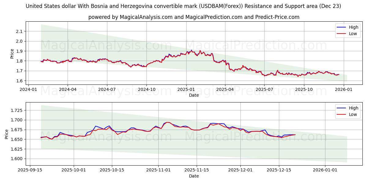  US-Dollar mit bosnisch-herzegowinischer Konvertiblenmarke (USDBAM(Forex)) Support and Resistance area (22 Dec) 