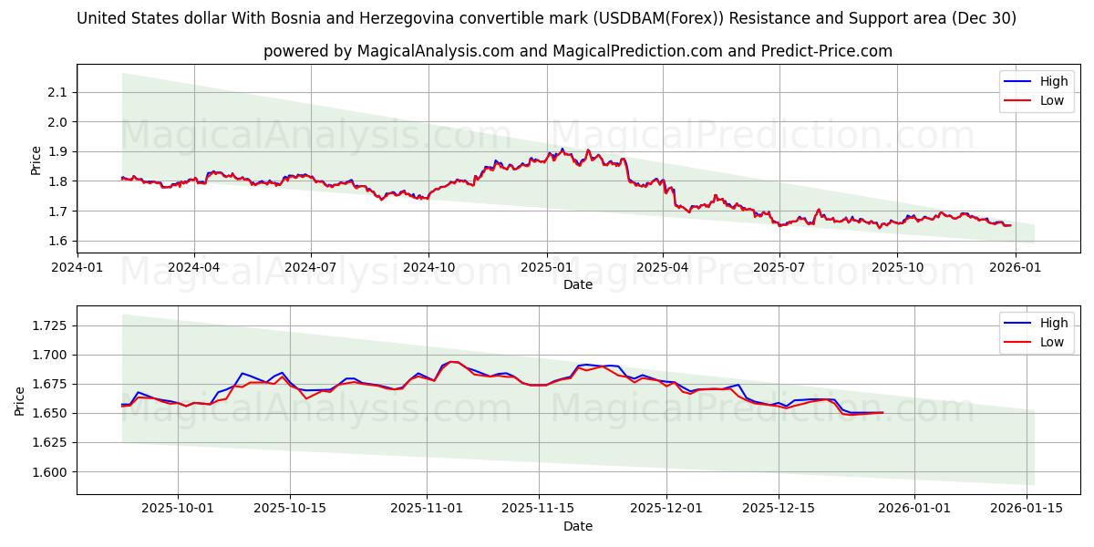  United States dollar With Bosnia and Herzegovina convertible mark (USDBAM(Forex)) Support and Resistance area (29 Dec) 