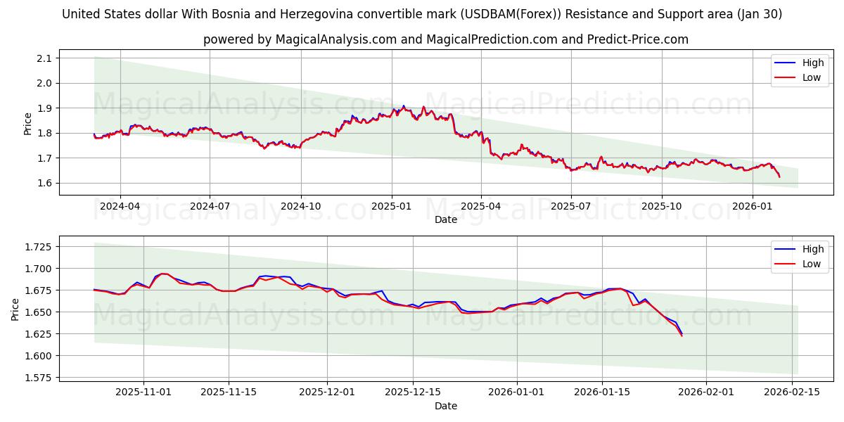  Yhdysvaltain dollari Bosnia ja Hertsegovinan vaihdettavalla markalla (USDBAM(Forex)) Support and Resistance area (29 Jan) 