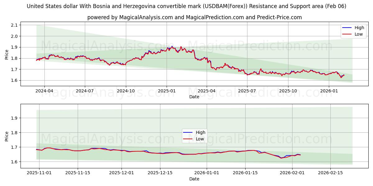  United States dollar With Bosnia and Herzegovina convertible mark (USDBAM(Forex)) Support and Resistance area (05 Feb) 
