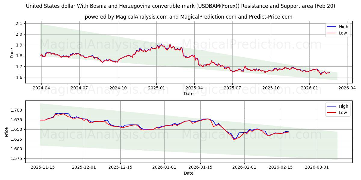  United States dollar With Bosnia and Herzegovina convertible mark (USDBAM(Forex)) Support and Resistance area (19 Feb) 