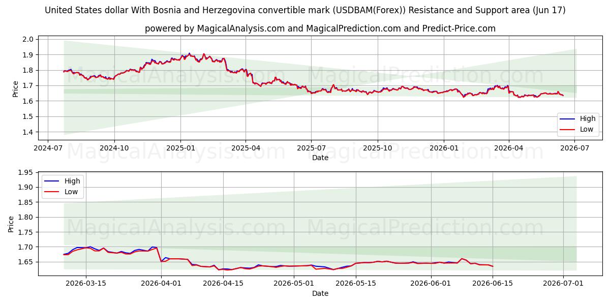  دولار الولايات المتحدة مع علامة البوسنة والهرسك القابلة للتحويل (USDBAM(Forex)) Support and Resistance area (16 Jun) 