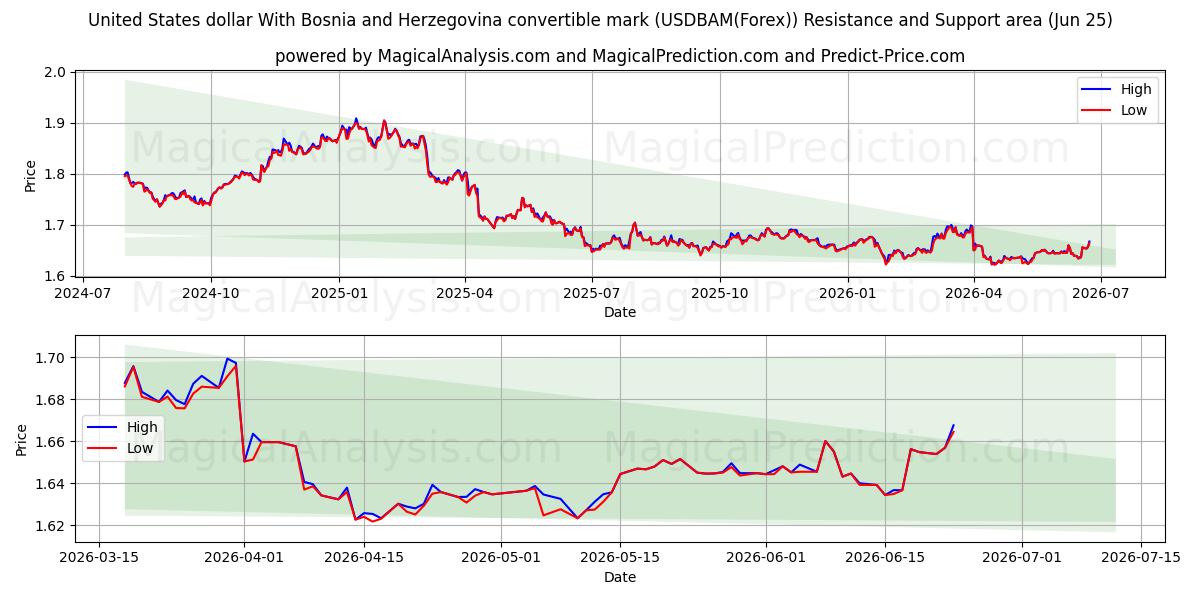  دلار ایالات متحده با علامت قابل تبدیل بوسنی و هرزگوین (USDBAM(Forex)) Support and Resistance area (24 Jun) 
