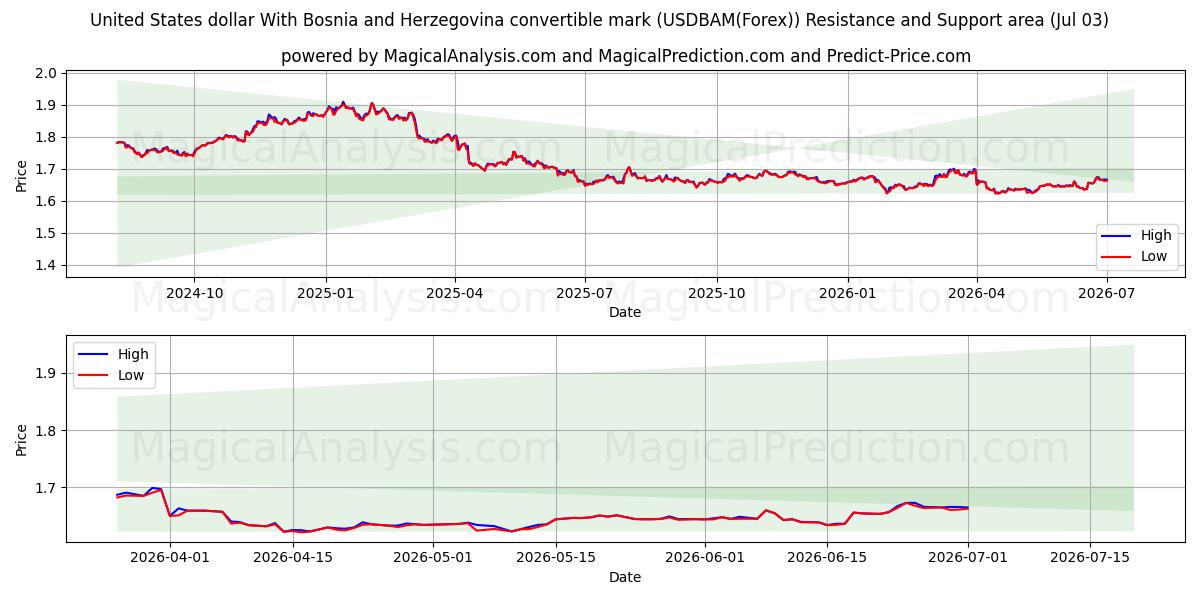 دولار الولايات المتحدة مع علامة البوسنة والهرسك القابلة للتحويل (USDBAM(Forex)) Support and Resistance area (02 Jul) 