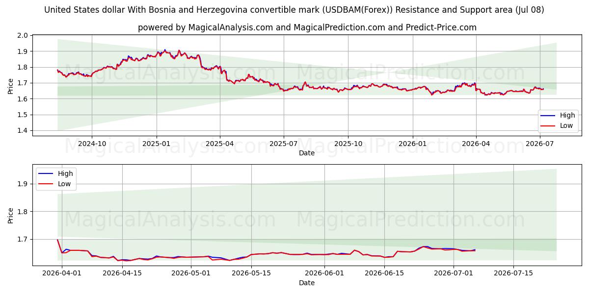  United States dollar With Bosnia and Herzegovina convertible mark (USDBAM(Forex)) Support and Resistance area (07 Jul) 