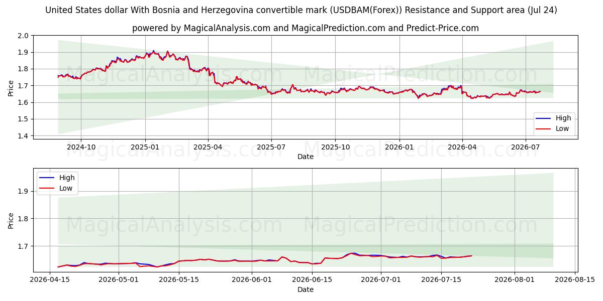  United States dollar With Bosnia and Herzegovina convertible mark (USDBAM(Forex)) Support and Resistance area (09 Jul) 