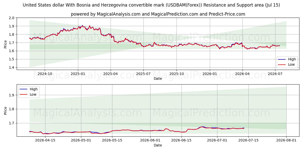  دلار ایالات متحده با علامت قابل تبدیل بوسنی و هرزگوین (USDBAM(Forex)) Support and Resistance area (14 Jul) 