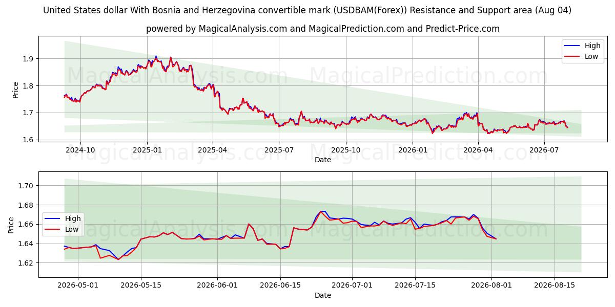  ABD Doları Konvertibl Bosna-Hersek Markı ile (USDBAM(Forex)) Support and Resistance area (03 Aug) 