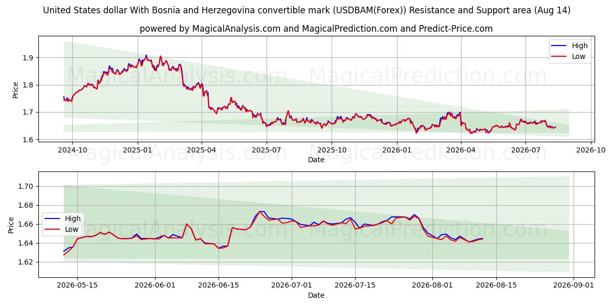  United States dollar With Bosnia and Herzegovina convertible mark (USDBAM(Forex)) Support and Resistance area (13 Aug) 
