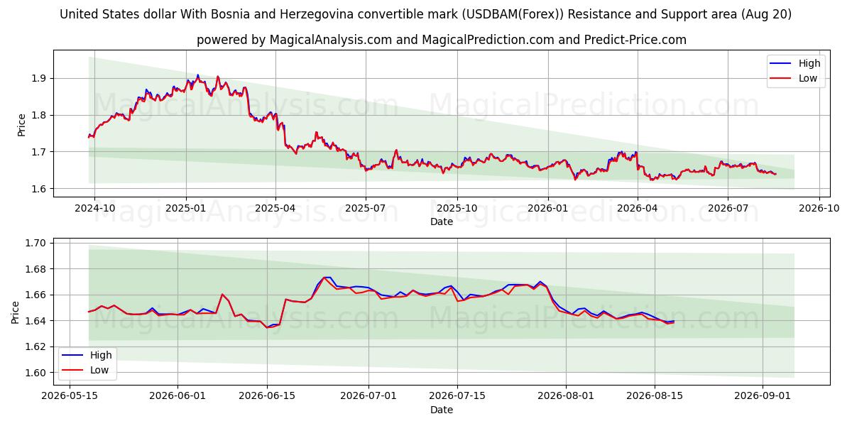  دولار الولايات المتحدة مع علامة البوسنة والهرسك القابلة للتحويل (USDBAM(Forex)) Support and Resistance area (18 Aug) 