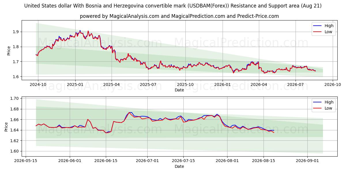  دلار ایالات متحده با علامت قابل تبدیل بوسنی و هرزگوین (USDBAM(Forex)) Support and Resistance area (20 Aug) 