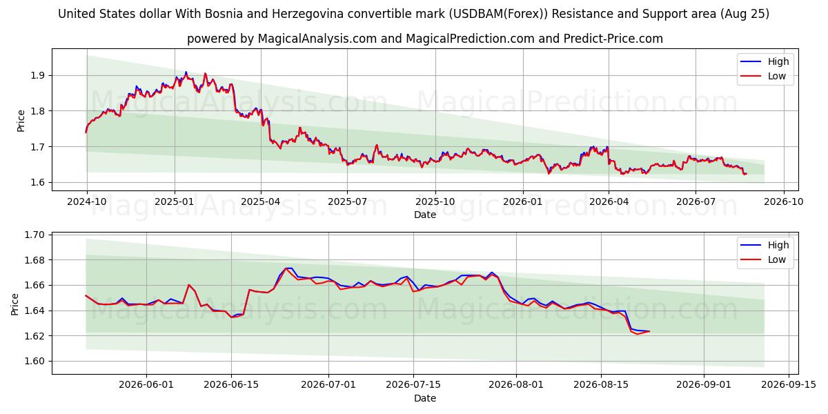  Amerikaanse dollar Met inwisselbare mark van Bosnië en Herzegovina (USDBAM(Forex)) Support and Resistance area (24 Aug) 