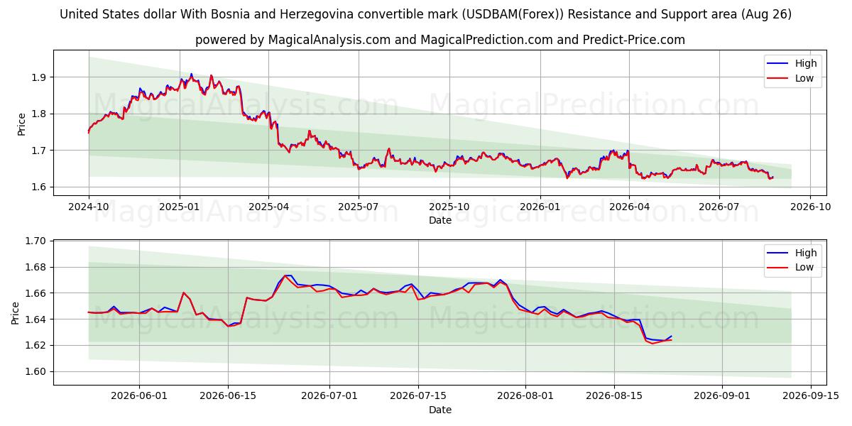  Amerikanske dollar med Bosnia-Hercegovina konvertible mark (USDBAM(Forex)) Support and Resistance area (25 Aug) 