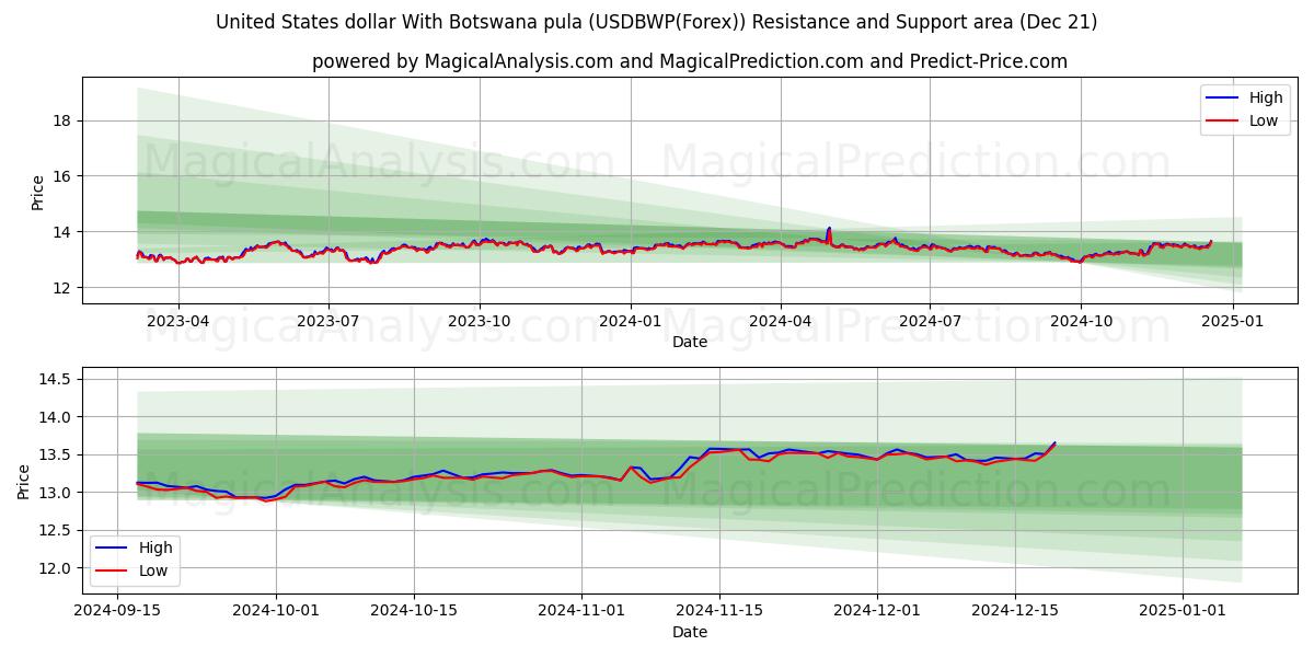  Dólar estadounidense Con pula de Botsuana (USDBWP(Forex)) Support and Resistance area (21 Dec) 