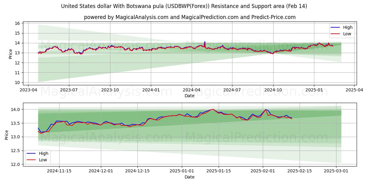  ABD doları Botsvana pulası ile (USDBWP(Forex)) Support and Resistance area (04 Feb) 