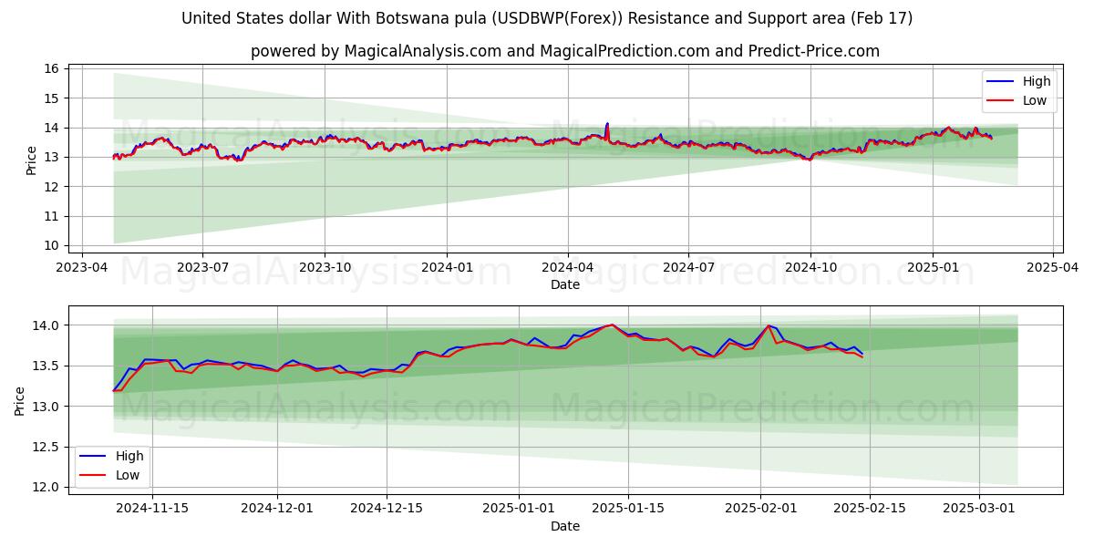  보츠와나 풀라와 미국 달러 (USDBWP(Forex)) Support and Resistance area (05 Feb) 