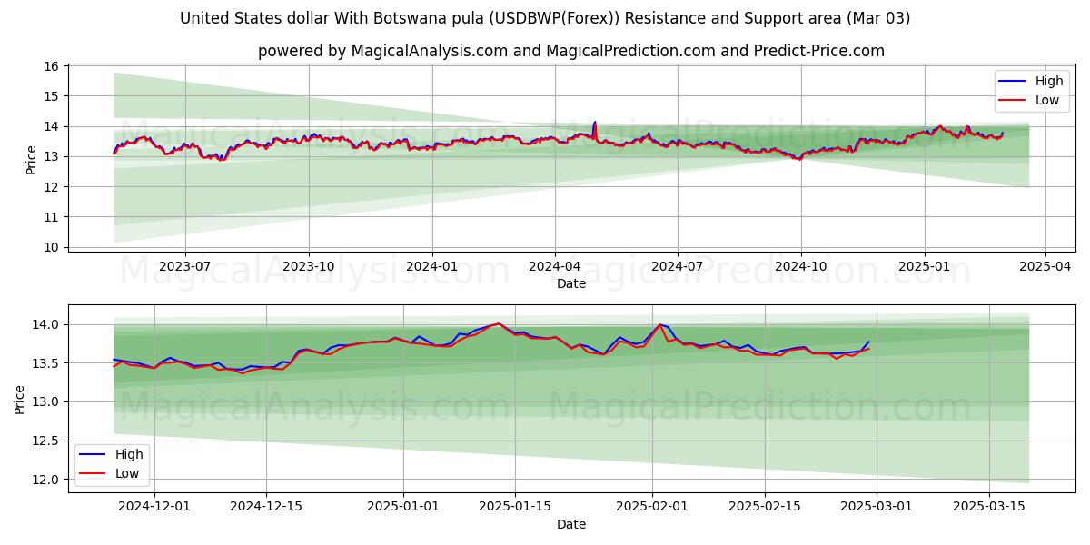  Dollar américain Avec pula du Botswana (USDBWP(Forex)) Support and Resistance area (03 Mar) 