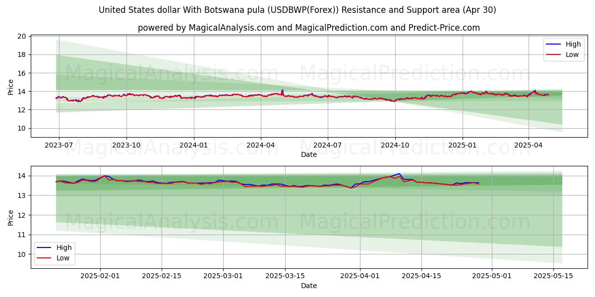  संयुक्त राज्य अमेरिका डॉलर बोत्सवाना पुला के साथ (USDBWP(Forex)) Support and Resistance area (30 Apr) 