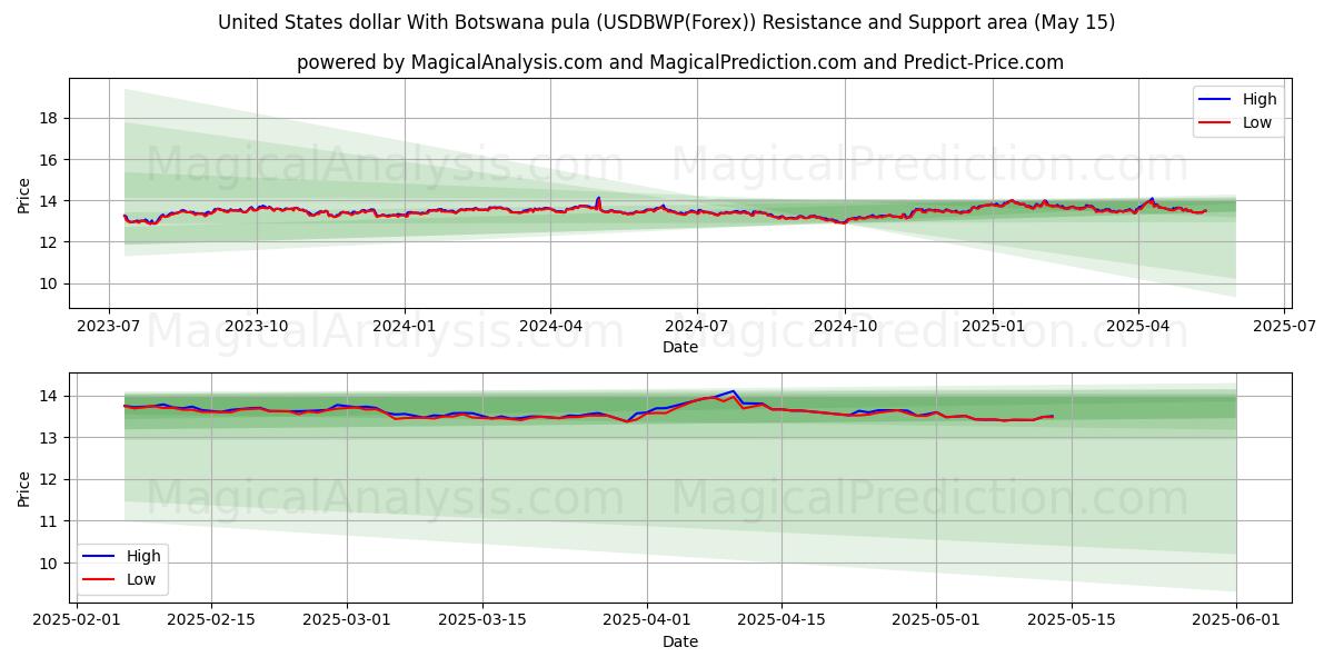  美元 与 博茨瓦纳普拉 (USDBWP(Forex)) Support and Resistance area (15 May) 