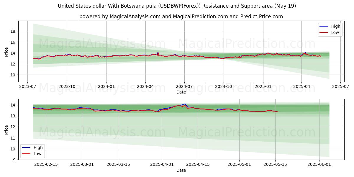  United States dollar With Botswana pula (USDBWP(Forex)) Support and Resistance area (19 May) 