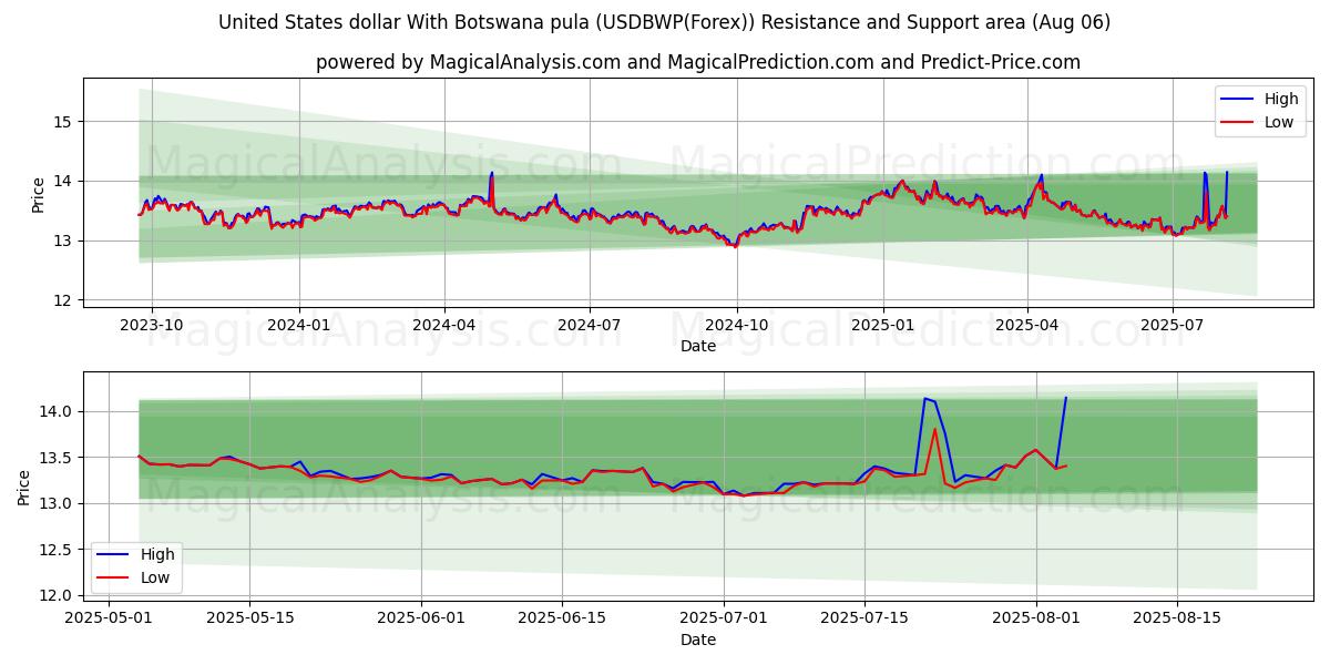  United States dollar With Botswana pula (USDBWP(Forex)) Support and Resistance area (04 Aug) 